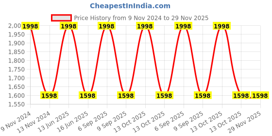 myntra.com BLANC9 Printed Cotton Floor Cushion blanc9 Price History Graph from 9 Nov 2024 to 28 Nov 2025