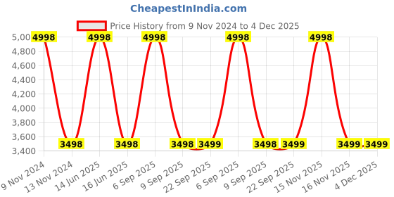 myntra.com BLANC9 Printed Cotton Floor Cushion blanc9 Price History Graph from 9 Nov 2024 to 4 Dec 2025