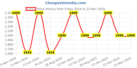myntra.com BLANC9 Printed Cotton Floor Cushions blanc9 Price History Graph from 9 Nov 2024 to 23 Nov 2025