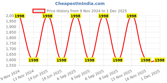 myntra.com BLANC9 Printed Cotton Floor Cushions blanc9 Price History Graph from 9 Nov 2024 to 30 Nov 2025