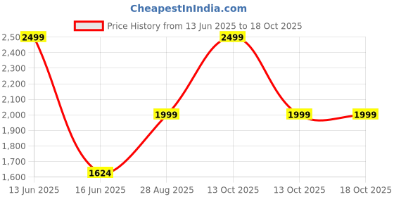 myntra.com BLANC9 Printed Floor Cushion blanc9 Price History Graph from 13 Jun 2025 to 18 Oct 2025