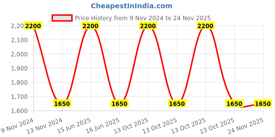myntra.com BLANC9 Printed Floor Cushions blanc9 Price History Graph from 9 Nov 2024 to 24 Nov 2025