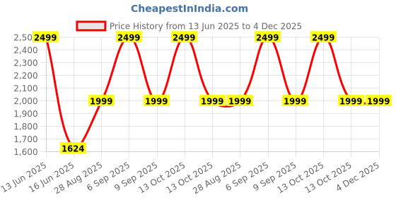 myntra.com BLANC9 Printed Floor Cushions blanc9 Price History Graph from 13 Jun 2025 to 4 Dec 2025