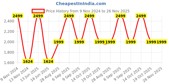 myntra.com BLANC9 Printed Floor Cushions blanc9 Price History Graph from 9 Nov 2024 to 25 Nov 2025