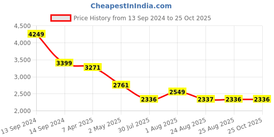 myntra.com BLANC9 Printed Halter Neck Fit & Flare Dress blanc9 Price History Graph from 13 Sep 2024 to 25 Oct 2025