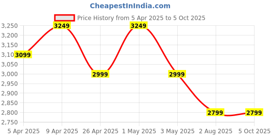myntra.com BLANC9 Printed Notched Lapel Single-Breasted Blazers blanc9 Price History Graph from 5 Apr 2025 to 4 Oct 2025