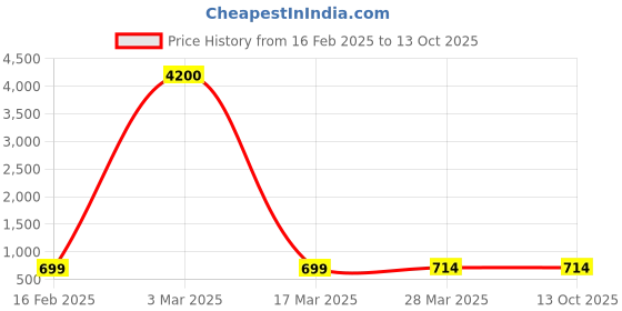 myntra.com BLANC9 Printed Puffed Sleeve A-Line Dress blanc9 Price History Graph from 16 Feb 2025 to 12 Oct 2025