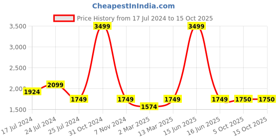 myntra.com BLANC9 Printed Pure Cotton Crop Top & Joggers blanc9 Price History Graph from 17 Jul 2024 to 14 Oct 2025