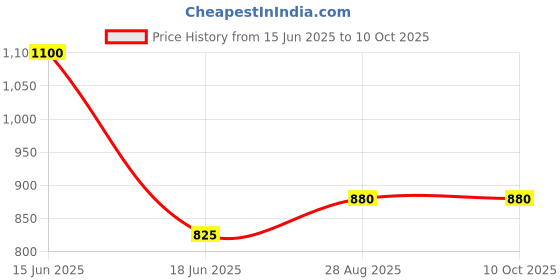 myntra.com BLANC9 Printed Square Cushion blanc9 Price History Graph from 15 Jun 2025 to 10 Oct 2025