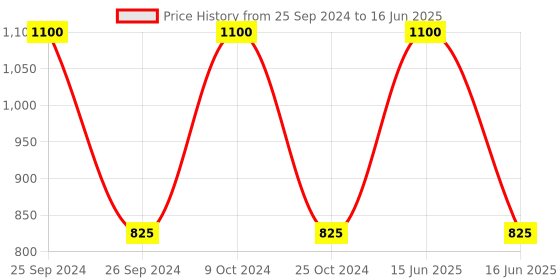 myntra.com BLANC9 Printed Square Floor Cushion blanc9 Price History Graph from 25 Sep 2024 to 16 Jun 2025