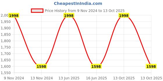 myntra.com BLANC9 Printed Square Floor Cushions blanc9 Price History Graph from 9 Nov 2024 to 13 Oct 2025