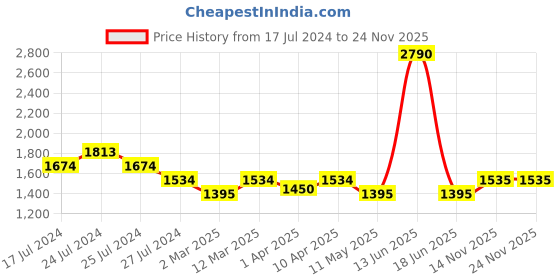 myntra.com BLANC9 Printed V-Neck Crop Top With Palazzos Co-Ords blanc9 Price History Graph from 17 Jul 2024 to 24 Nov 2025