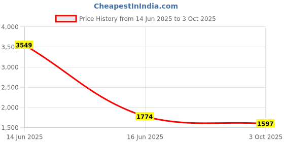 myntra.com BLANC9 Puff Sleeve Cut-Out A-Line Midi Dress blanc9 Price History Graph from 14 Jun 2025 to 3 Oct 2025