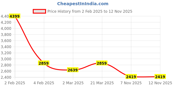 myntra.com BLANC9 Puff Sleeve Fit & Flare Midi Dress With Scallop Hem blanc9 Price History Graph from 2 Feb 2025 to 11 Nov 2025
