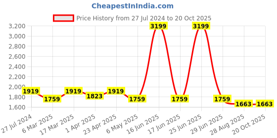 myntra.com BLANC9 Pure Cotton Halter Neck Top With Trouser Co-Ords blanc9 Price History Graph from 27 Jul 2024 to 19 Oct 2025