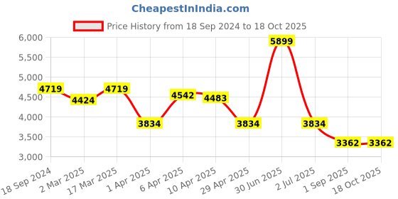myntra.com BLANC9 Pure Cotton Notched Collar Long Sleeves Blazer With Palazzos Co-Ords blanc9 Price History Graph from 18 Sep 2024 to 18 Oct 2025