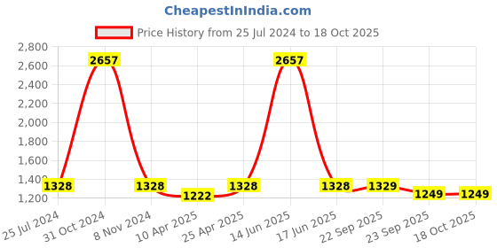 myntra.com BLANC9 Pure Cotton Shirt & Shorts blanc9 Price History Graph from 25 Jul 2024 to 18 Oct 2025