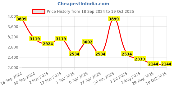 myntra.com BLANC9 Pure Cotton Striped Top & Trouser Co-Ords blanc9 Price History Graph from 18 Sep 2024 to 18 Oct 2025