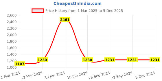 myntra.com BLANC9 Purple Halter Neck Basic Jumpsuit blanc9 Price History Graph from 1 Mar 2025 to 5 Dec 2025