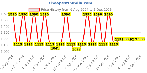 myntra.com BLANC9 Red & Cream Celina Printed Cotton Carpet blanc9 Price History Graph from 9 Aug 2024 to 2 Dec 2025