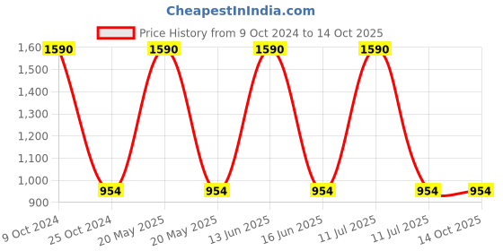 myntra.com BLANC9 Red & Cream Striped Jari Woven Rug blanc9 Price History Graph from 9 Oct 2024 to 14 Oct 2025