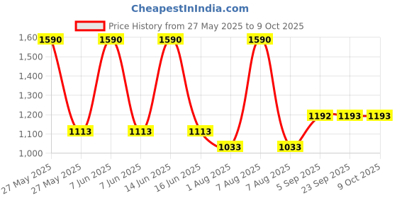 myntra.com BLANC9 Red & Green 5 Pieces Ethnic Motifs Square & Rectangle Cushion Covers blanc9 Price History Graph from 27 May 2025 to 9 Oct 2025