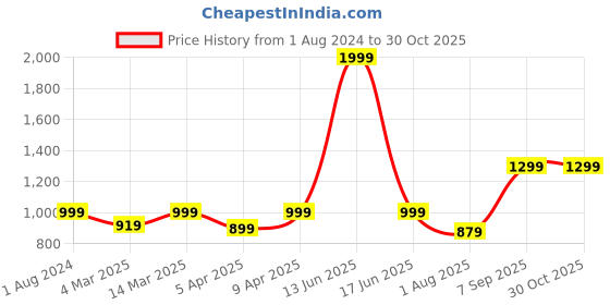 myntra.com BLANC9 Red & Green 5 Pieces Graphic Square Cushion Covers blanc9 Price History Graph from 1 Aug 2024 to 30 Oct 2025