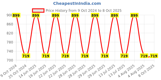 myntra.com BLANC9 Red & Grey Printed Pure Cotton 6-Seater Table Runner blanc9 Price History Graph from 9 Oct 2024 to 8 Oct 2025