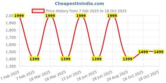 myntra.com BLANC9 Red & Off White Printed Cotton Carpet blanc9 Price History Graph from 7 Feb 2025 to 18 Oct 2025