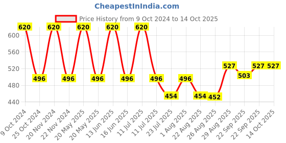 myntra.com BLANC9 Red & Off-White Striped Cotton Floor Mat blanc9 Price History Graph from 9 Oct 2024 to 13 Oct 2025
