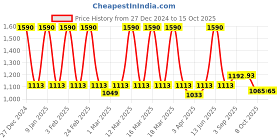 myntra.com BLANC9 Red & Orange Ecletic Ikat Printed Cotton Carpet blanc9 Price History Graph from 27 Dec 2024 to 14 Oct 2025