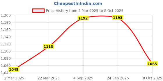 myntra.com BLANC9 Red & Pink 5 Pieces Geometric Square Cushion Covers blanc9 Price History Graph from 2 Mar 2025 to 8 Oct 2025