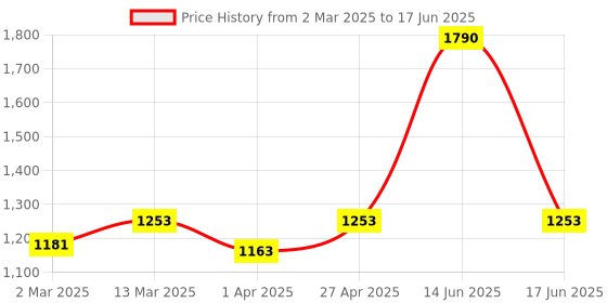 myntra.com BLANC9 Red & Pink Set of Single Embroidered Rectangle Cushion Covers blanc9 Price History Graph from 2 Mar 2025 to 17 Jun 2025