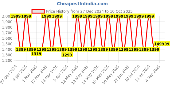 myntra.com BLANC9 Red & White  Printed Pure Cotton Carpets blanc9 Price History Graph from 27 Dec 2024 to 9 Oct 2025