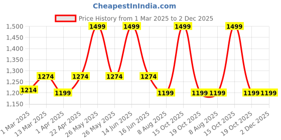 myntra.com BLANC9 Red & White Printed Pure Cotton Table Runner blanc9 Price History Graph from 1 Mar 2025 to 2 Dec 2025