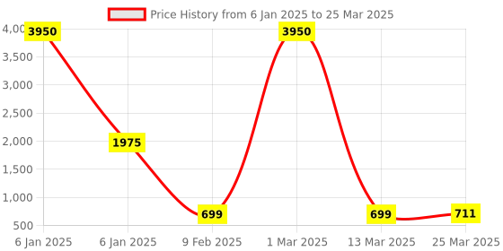 myntra.com BLANC9 Red & White Printed Top with Cropped Trousers blanc9 Price History Graph from 6 Jan 2025 to 25 Mar 2025