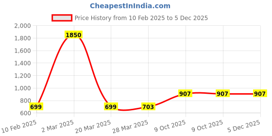 myntra.com BLANC9 Red Halter Neck Midi Fit & Flare Dress blanc9 Price History Graph from 10 Feb 2025 to 5 Dec 2025
