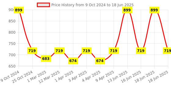 myntra.com BLANC9 Red Pure Cotton Table Runner blanc9 Price History Graph from 9 Oct 2024 to 18 Jun 2025