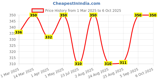 myntra.com BLANC9 Red Single Solid Square Cushion Covers blanc9 Price History Graph from 1 Mar 2025 to 6 Oct 2025