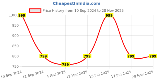 myntra.com BLANC9 Red Solid Cotton Floor Cushion blanc9 Price History Graph from 10 Sep 2024 to 28 Nov 2025