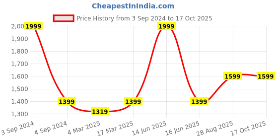 myntra.com BLANC9 Red Solid Cotton Floor Cushion blanc9 Price History Graph from 3 Sep 2024 to 15 Oct 2025