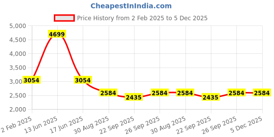 myntra.com BLANC9 Round Neck Sweatshirt & Trouser Co-Ords blanc9 Price History Graph from 2 Feb 2025 to 5 Dec 2025