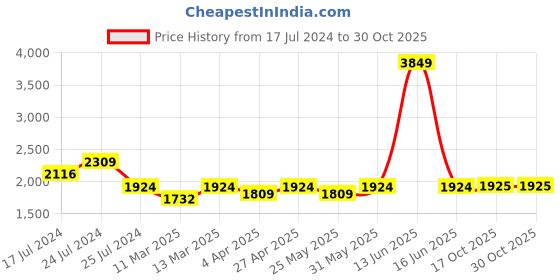 myntra.com BLANC9 Round Neck Top With Flared Skirt blanc9 Price History Graph from 17 Jul 2024 to 29 Oct 2025