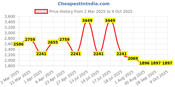 myntra.com BLANC9 Ruffled Crop Top & Palazzos blanc9 Price History Graph from 2 Mar 2025 to 9 Oct 2025