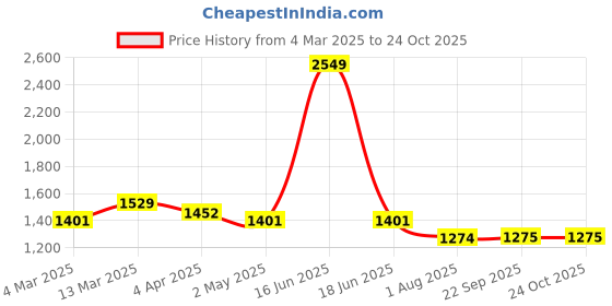 myntra.com BLANC9 Ruffles Organza Bodycon Mini Dress blanc9 Price History Graph from 4 Mar 2025 to 24 Oct 2025