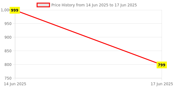 myntra.com BLANC9 Rust & Cream Elephant Printed Floor Cushion blanc9 Price History Graph from 14 Jun 2025 to 17 Jun 2025