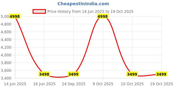 myntra.com BLANC9 Rust & White 2 Pieces Printed Floor Cushions blanc9 Price History Graph from 14 Jun 2025 to 17 Oct 2025