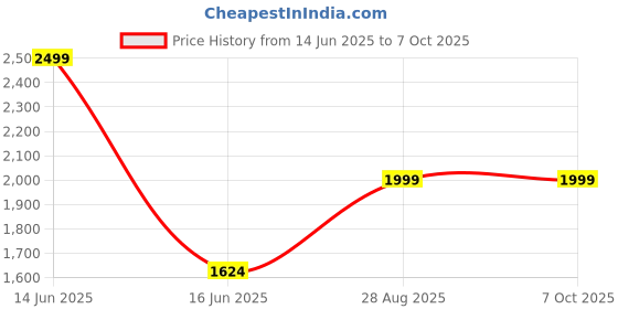 myntra.com BLANC9 Rust & White Printed Floor Cushion blanc9 Price History Graph from 14 Jun 2025 to 6 Oct 2025
