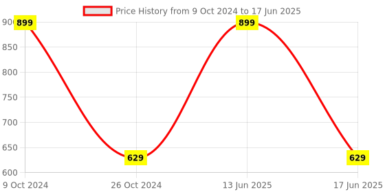 myntra.com BLANC9  Rust & White Printed Pure Cotton Aprons blanc9 Price History Graph from 9 Oct 2024 to 17 Jun 2025