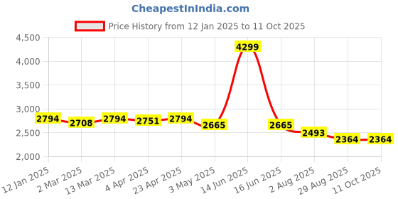 myntra.com BLANC9 Scoop Neck Top With Flared Trousers blanc9 Price History Graph from 12 Jan 2025 to 11 Oct 2025
